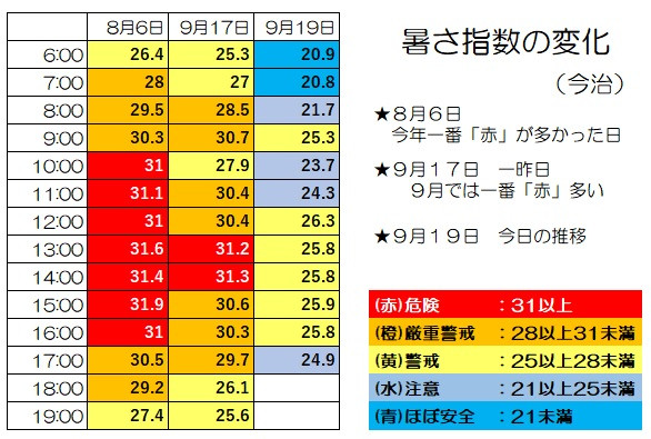暑さ指数